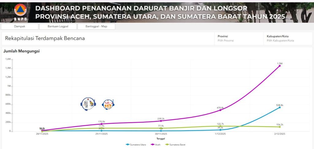 Data Rekapitulasi Terdampak Bencana dalam penanganan darurat banjir dan longsor provinsi Aceh, Sumatera Utara, dan Sumatera Barat tahun 2025. (Dok. BNPB)