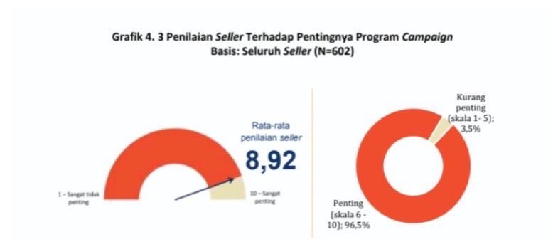 Grafik penilaian seller.