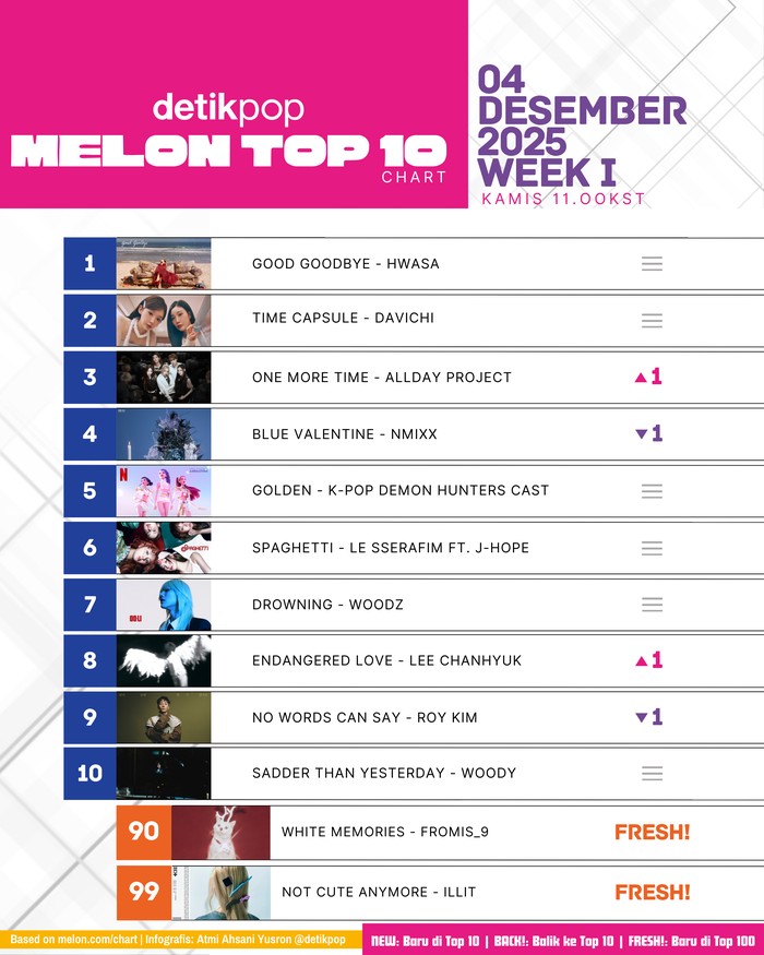 Chart Melon Top 10 edisi pekan I Desember 2025, Kamis (4/12).