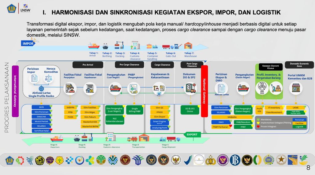 Transformasi digital ekspor, impor, dan logistik mengubah pola kerja manual/ hardcopy/inhouse menjadi berbasis digital untuk setiap
layanan pemerintah sejak sebelum kedatangan, saat kedatangan, proses cargo clearance sampai dengan cargo clearance menuju pasar
domestik, melalui SINSW.