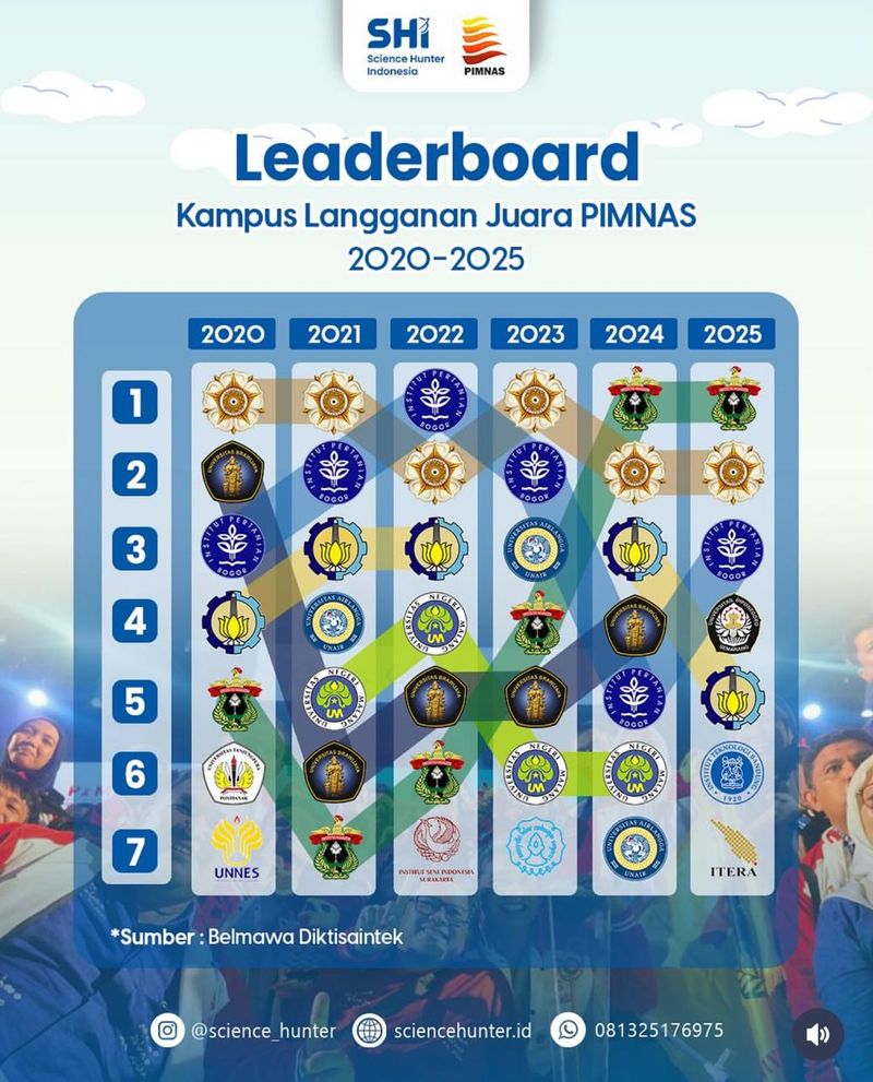 Daftar langganan juara Pimnas. Daftar langganan juara Pimnas.