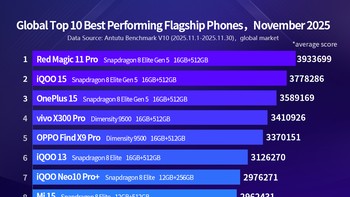 Daftar lengkap 10 HP Android terkencang edisi November 2025, lengkap dengan konfigurasi chipset, RAM, dan memori internalnya. Ada yang jadi incaran kamu, detikers? Foto: AnTuTu