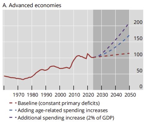 Rasio Utang Negara Maju