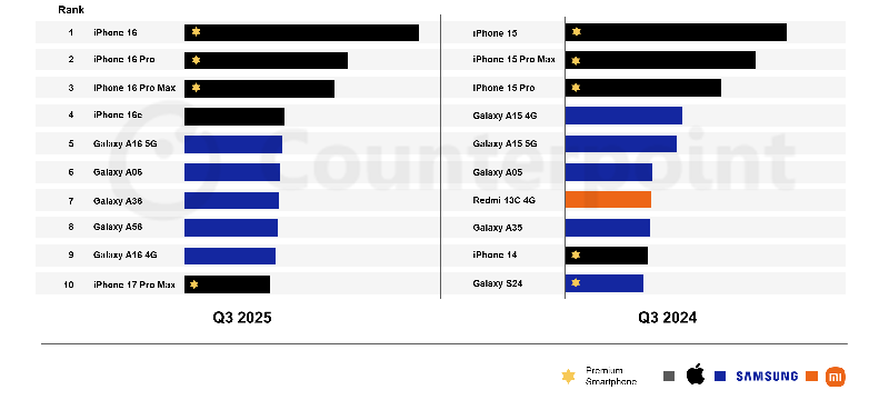 10 Besar HP Terlaris Sedunia Q3 2025 10 Besar HP Terlaris Sedunia Q3 2025