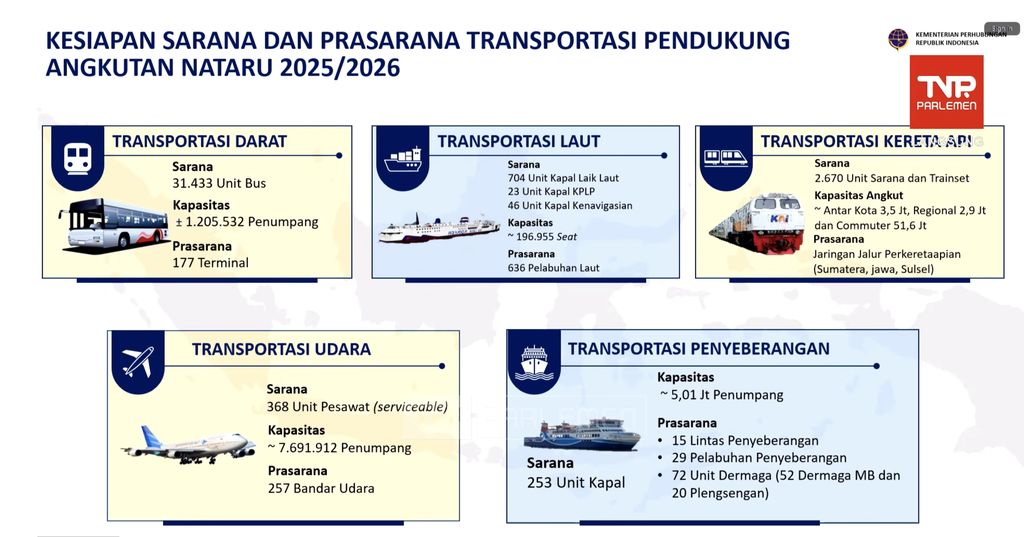 Data Kesiapan Sarana dan Prasarana Transportasi Pendukung Angkutan NATARU 2025/2026. (Tangkapan Layar TV Parlemen)