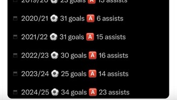 Dengan performa hebatnya yang konsisten per musim, Mo Salah dinilai pantas berbicara apa saja. Foto: X.com