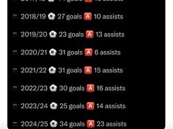 Mo Salah dan Slot Berseteru, Netizen Bandingkan dengan Ronaldo