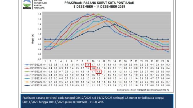 Prakiraan kondisi cuaca ekstrem di Pontianak.