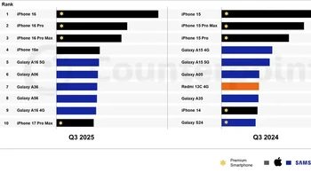 Perbandingan Q3 2025 vs 2024. Foto: Counterpoint