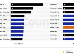 10 HP Paling Laris di Dunia Q3 2025, Kamu Pakai yang Mana?