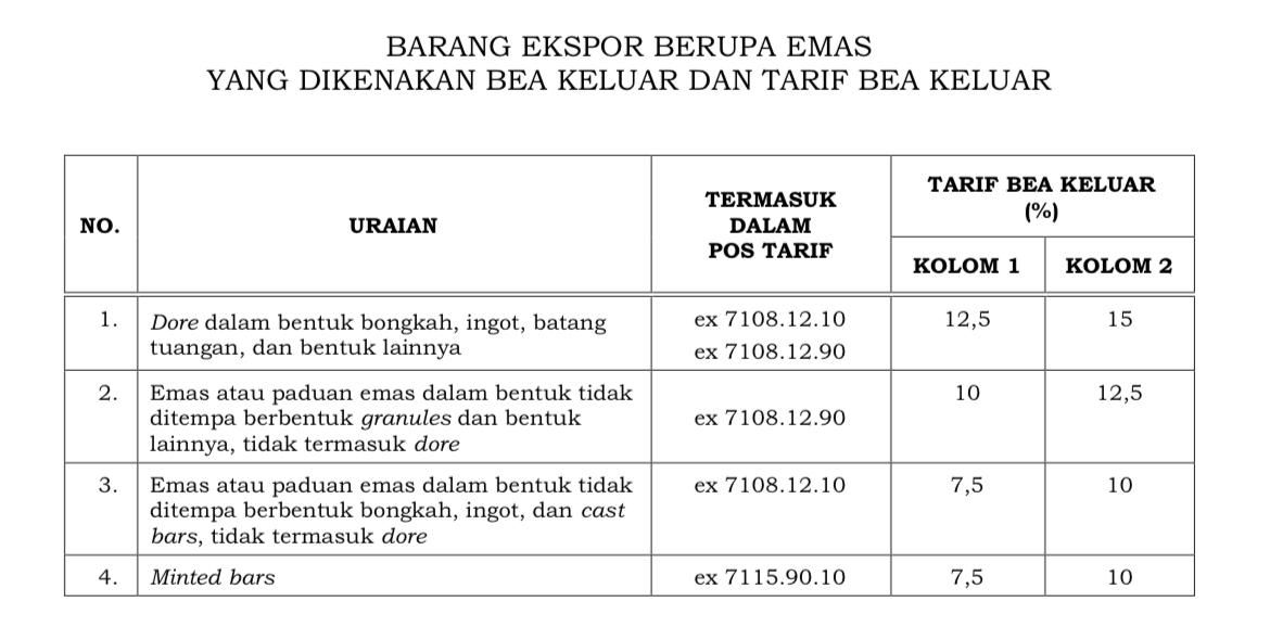 Peraturan Menteri Keuangan No.80 Tahun 2025 Tentang Penetapan Barang Ekspor Berupa Emas yang Dikenakan Bea Keluar dan Tarif Bea Keluar. (Dok. Kemenkeu)