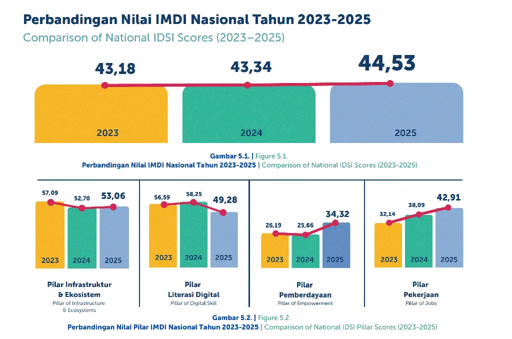 Perbandingan Nilai IMDI Nasional Tahun 2023-2025