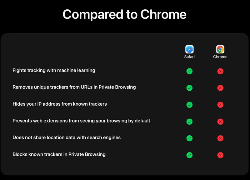 Safari vs Chrome