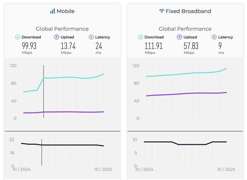 Speedtest Global Index Speedtest Global Index Oktober 2025