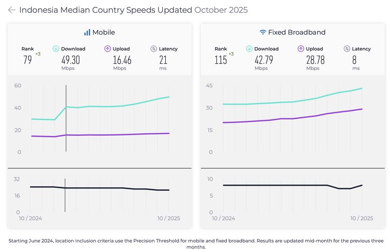 Speedtest Global Index Speedtest Global Index Oktober 2025