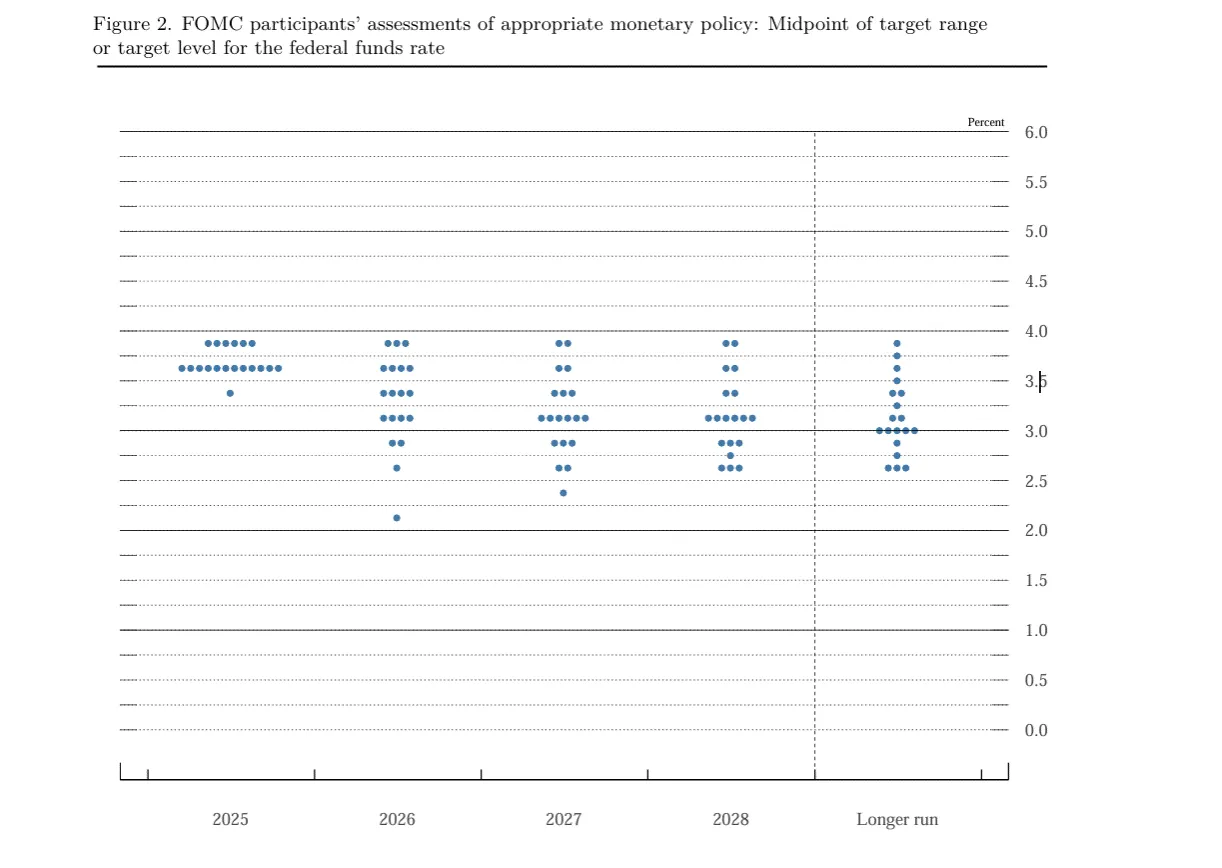 Dot plot proyeksi The Fed