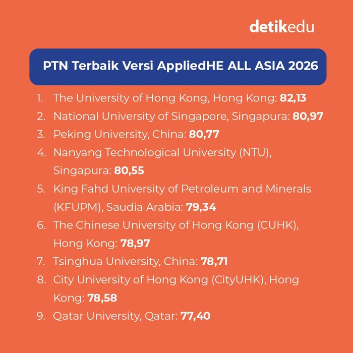Infografis 25 PTN Terbaik di Asia Versi AppliedHE ALL ASIA 2026 Infografis 25 PTN Terbaik di Asia Versi AppliedHE ALL ASIA 2026