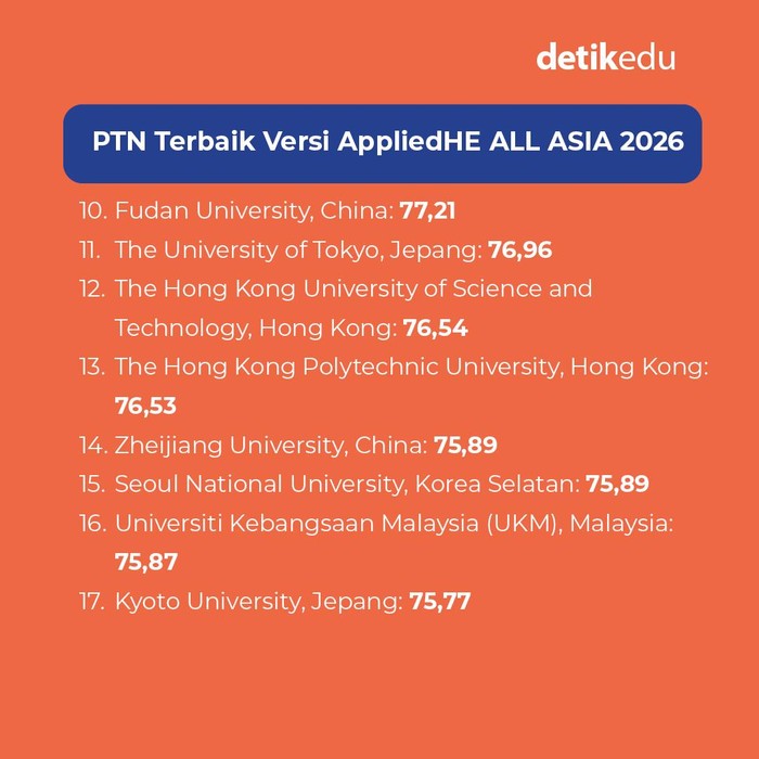 Infografis 25 PTN Terbaik di Asia Versi AppliedHE ALL ASIA 2026 Infografis 25 PTN Terbaik di Asia Versi AppliedHE ALL ASIA 2026