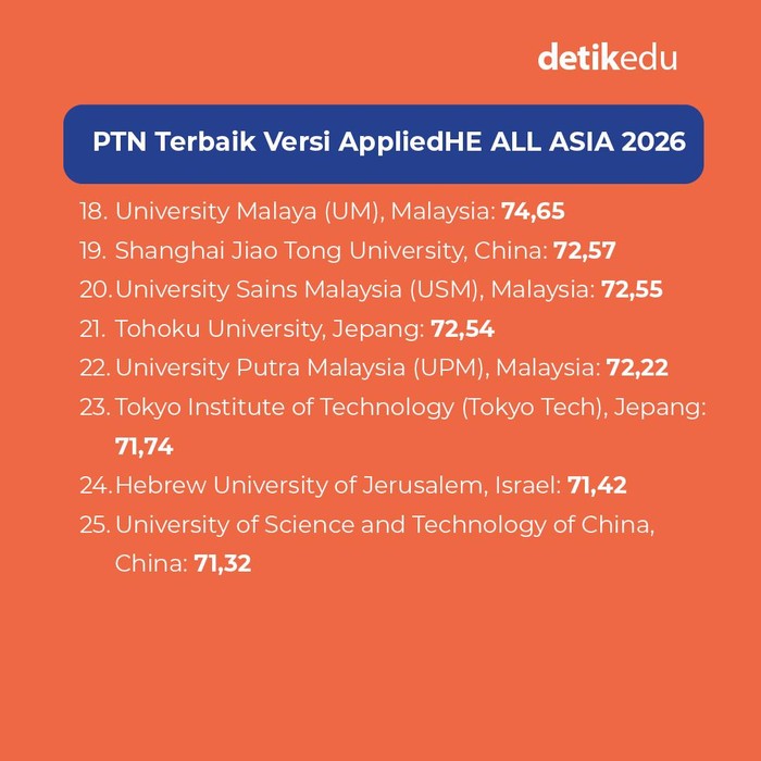 Infografis 25 PTN Terbaik di Asia Versi AppliedHE ALL ASIA 2026 Infografis 25 PTN Terbaik di Asia Versi AppliedHE ALL ASIA 2026