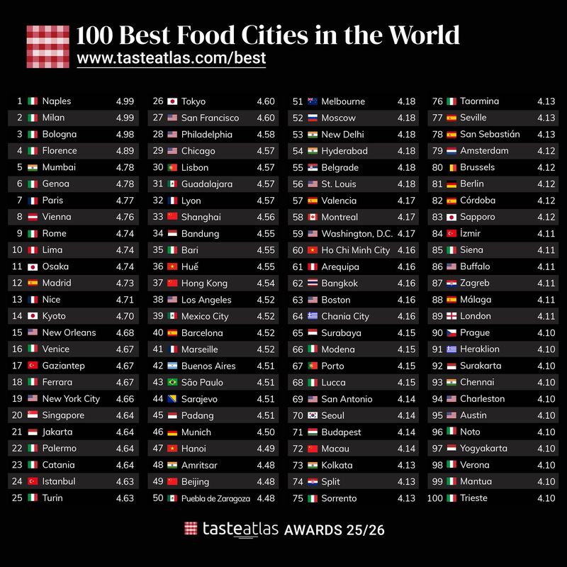 Malaysia Tak Ada di Daftar 100 Kota Kuliner Terbaik, Indonesia Malah Berjaya Malaysia Tak Ada di Daftar 100 Kota Kuliner Terbaik, Indonesia Malah Berjaya