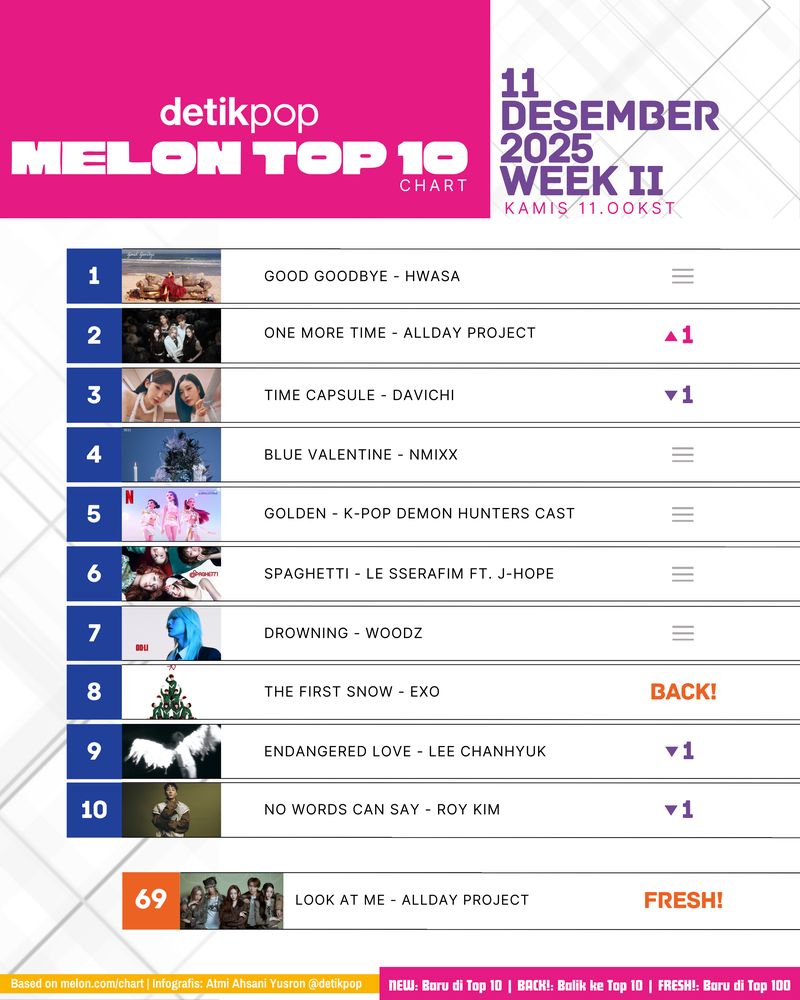 Melon Top 10 Chart Melon Top 10 edisi pekan II Desember 2025, Kamis (11/12).
