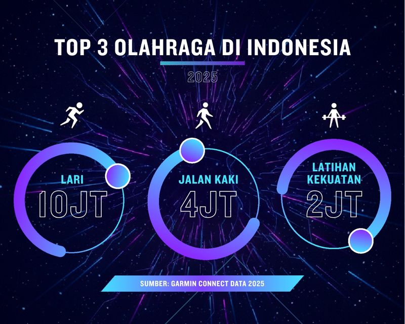 Garmin Laporan Garmin Connect Data Report 2025 mengungkapkan bahwa aktivitas lari menempati posisi teratas sebagai olahraga paling sering dilakukan pengguna Garmin di Tanah Air sepanjang 2025.