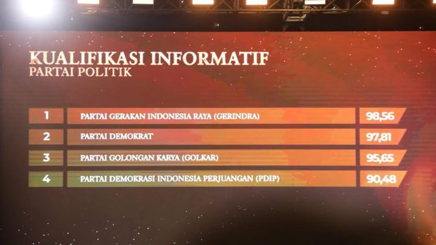 Partai Gerindra meraih dua penghargaan Komisi Informasi Pusat (KIP)