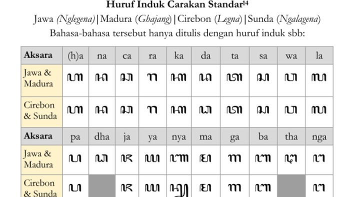 Aksara Jawa: Sejarah, Tabel Huruf, Lengkap dengan Cara Menulis