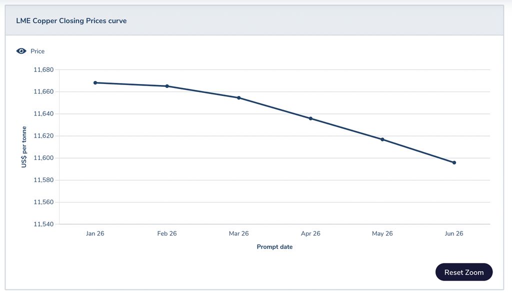 Harga Tembaga di LME