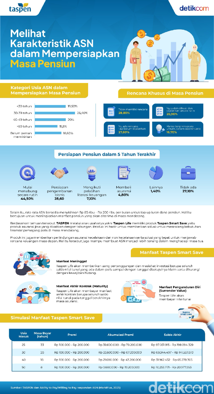 Pemerintah melalui PT TASPEN (Persero) menjamin pemenuhan kebutuhan dasar hidup Aparatur Sipil Negara (ASN) melalui program pensiun. Meskipun begitu, ada sejumlah karakter unik yang kerap ditunjukan ASN dalam mempersiapkan masa pensiun mereka.