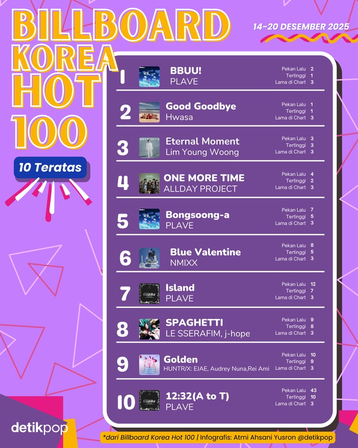 Chart Billboard Korea Hot 100 edisi pekan 14-20 Desember 2025.