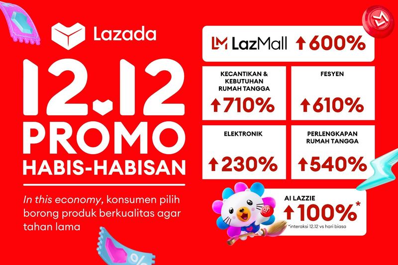 Pada festival belanja Lazada 12.12 Promo Habis-Habisan, LazMall mencatat lonjakan penjualan sekitar 600% dibandingkan hari biasa.
