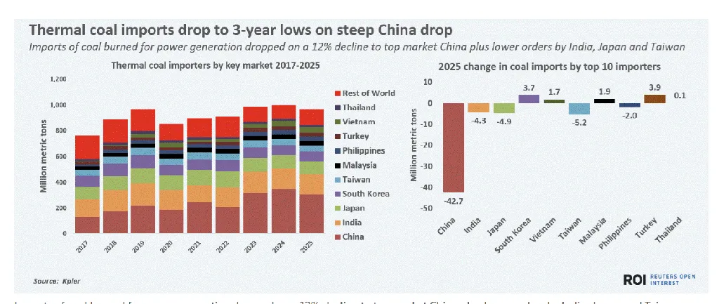 Pergerakan impor batu bara dunia