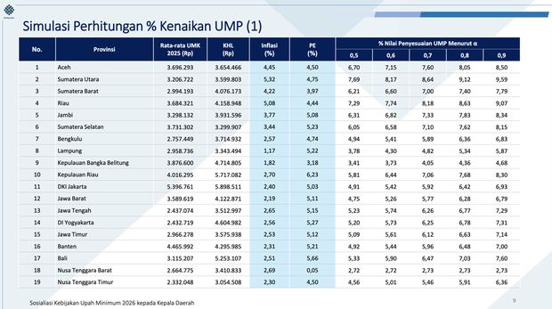 Simulasi Perhitungan UMP (Kemnaker)