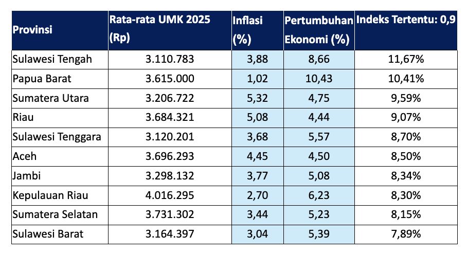 Adapun jika menggunakan alpha 0,9 atau alpha tertinggi, berikut berikut 10 provinsi yang berpotensi menjadi kenaikan terbesar. (Istimewa)
