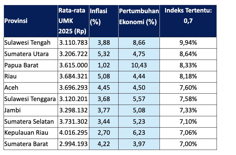 Berikutnya, jika menggunakan alpha 0,7, berikut 10 provinsi yang berpotensi menjadi kenaikan terbesar. (Istimewa)