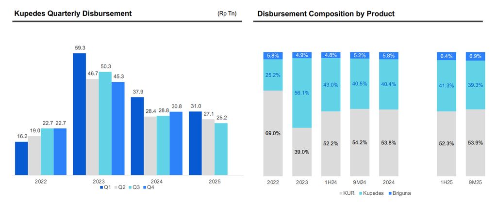 Disbursement Kredit BRI