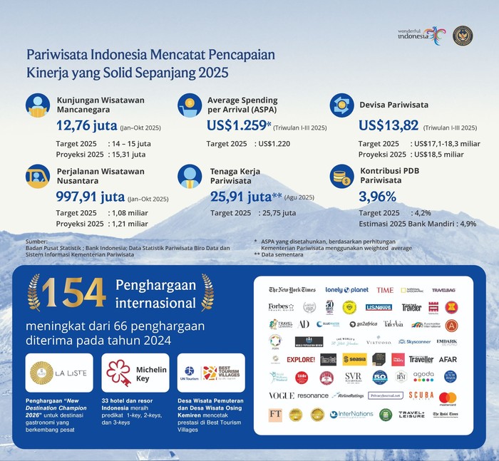 Kementerian Pariwisata