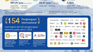 Pariwisata RI Catat Kinerja Solid di 2025, Devisa Capai US$ 13,82