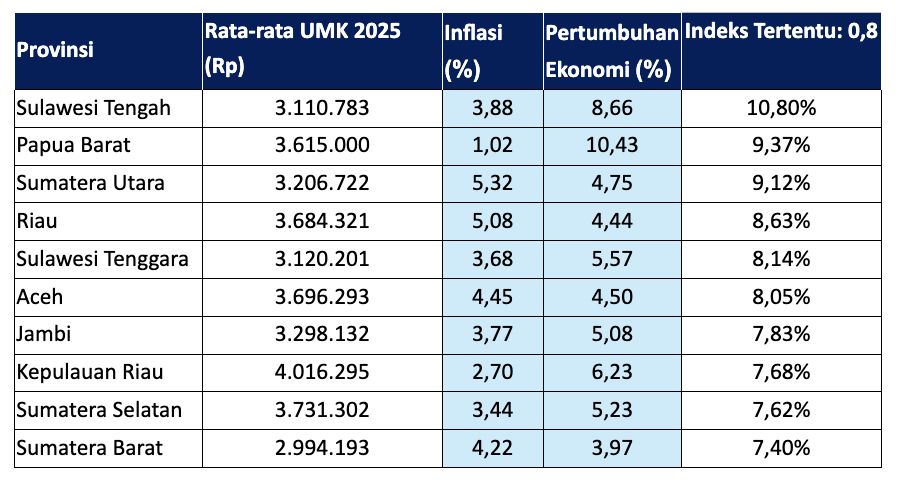 Kemudian, jika menggunakan alpha 0,8, berikut 10 provinsi yang berpotensi menjadi kenaikan terbesar. (Istimewa)