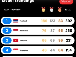 Klasemen SEA Games 2025: Indonesia 76 Emas, Vietnam 66