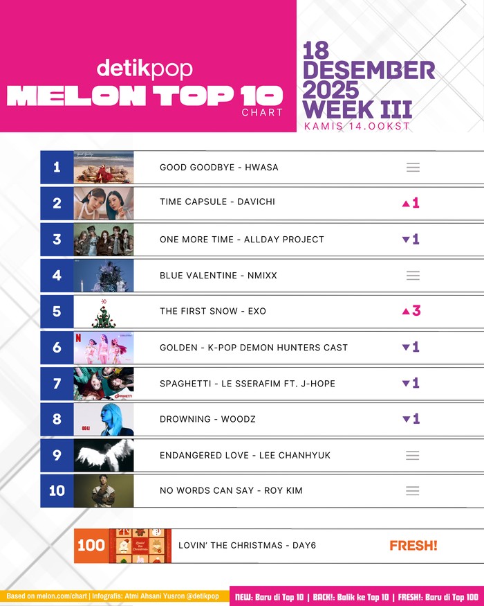Chart Melon Top 10 edisi pekan III Desember 2025, Kamis (18/12).