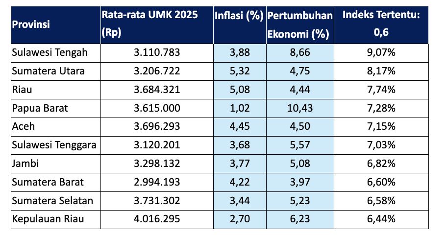 Sedangkan jika menggunakan alpha 0,6, berikut 10 provinsi yang berpotensi menjadi kenaikan terbesar. (Istimewa)