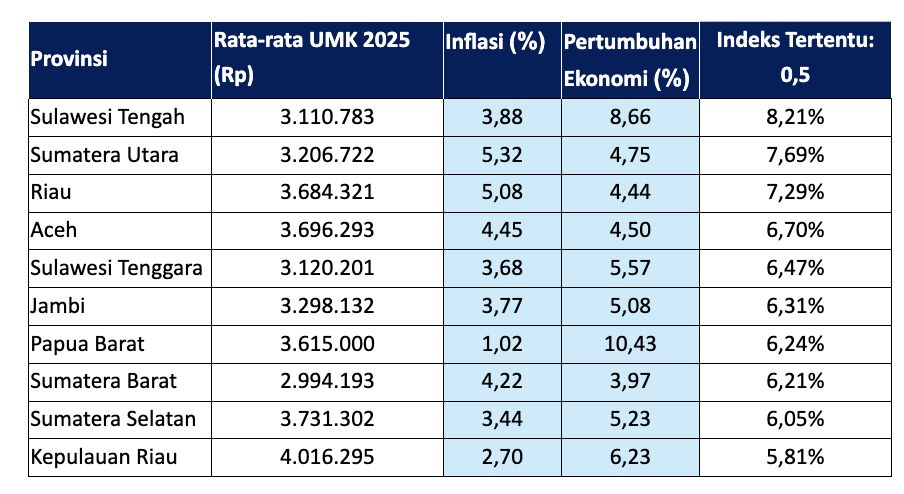 Untuk 10 provinsi yang potensi kenaikan UMP terbesar berdasarkan alpha 0,5. (Istimewa)