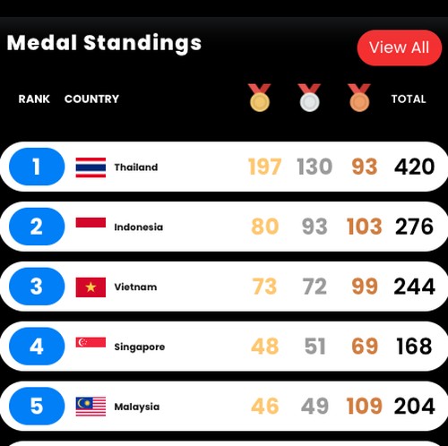 Tangkapan layar klasemen sementara SEA Games 2025.