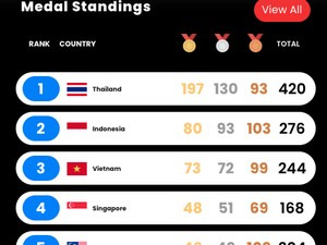 SEA Games 2025: Indonesia Capai Target 80 Emas, Vietnam Mengejar
