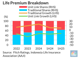Life Premium Breakdown
