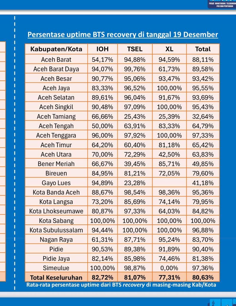 Komdigi Progres pemulihan jaringan telekomunikasi di Aceh per tanggal 19 Desember 2025.