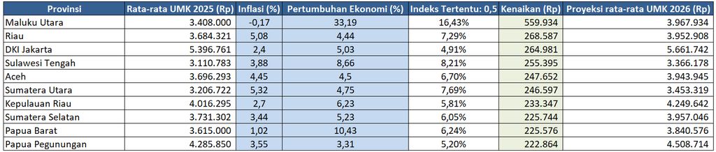 Proyeksi Kenaikan UMP dengan alfa 0,5