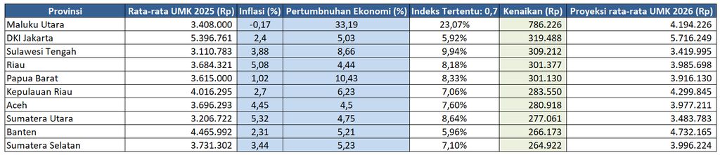 Proyeksi kenaikan UMP dengan alfa 0,7
